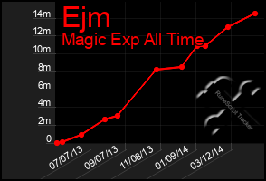 Total Graph of Ejm