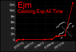 Total Graph of Ejm