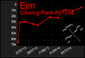 Total Graph of Ejm