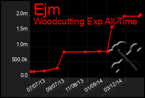 Total Graph of Ejm