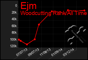 Total Graph of Ejm