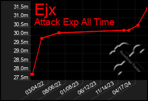 Total Graph of Ejx