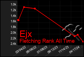 Total Graph of Ejx