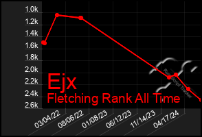 Total Graph of Ejx