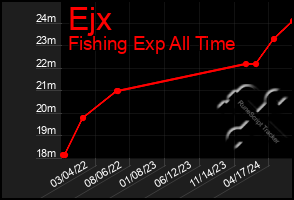 Total Graph of Ejx