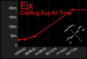 Total Graph of Ejx