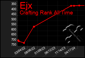 Total Graph of Ejx