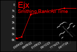 Total Graph of Ejx