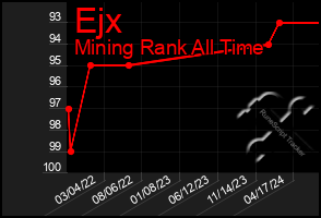 Total Graph of Ejx