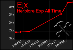 Total Graph of Ejx