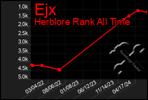 Total Graph of Ejx