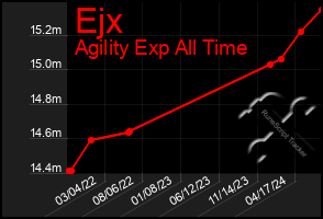 Total Graph of Ejx