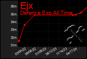 Total Graph of Ejx