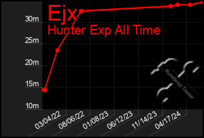 Total Graph of Ejx