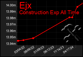 Total Graph of Ejx