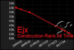 Total Graph of Ejx