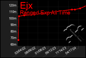 Total Graph of Ejx