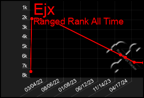 Total Graph of Ejx