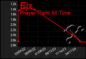 Total Graph of Ejx