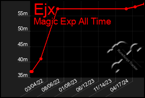 Total Graph of Ejx