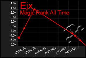 Total Graph of Ejx