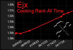 Total Graph of Ejx