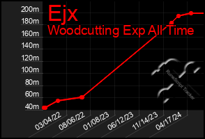 Total Graph of Ejx