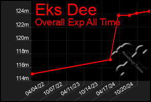 Total Graph of Eks Dee