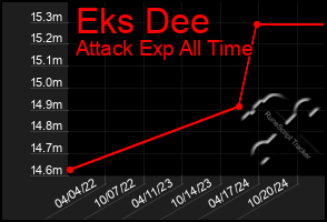 Total Graph of Eks Dee