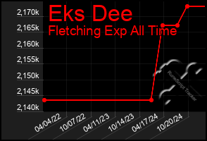 Total Graph of Eks Dee