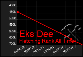 Total Graph of Eks Dee