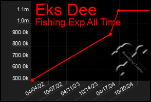 Total Graph of Eks Dee