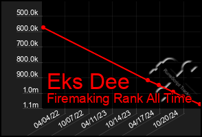 Total Graph of Eks Dee