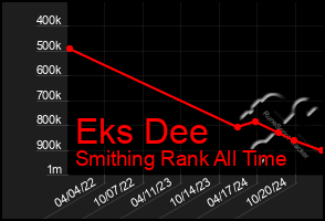 Total Graph of Eks Dee