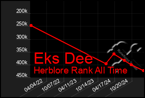 Total Graph of Eks Dee