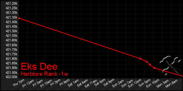 Last 7 Days Graph of Eks Dee