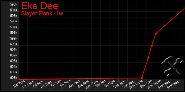 Last 7 Days Graph of Eks Dee