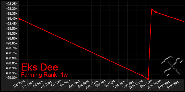 Last 7 Days Graph of Eks Dee