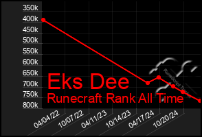 Total Graph of Eks Dee