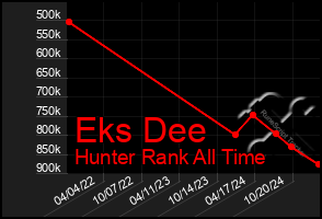 Total Graph of Eks Dee