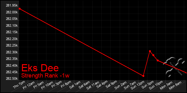 Last 7 Days Graph of Eks Dee