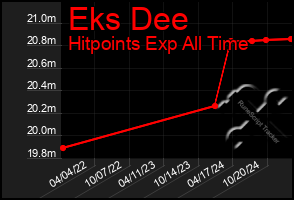 Total Graph of Eks Dee