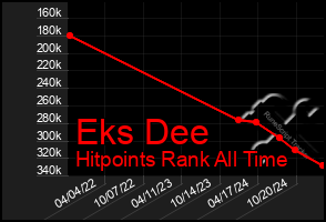 Total Graph of Eks Dee