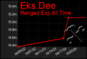 Total Graph of Eks Dee