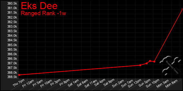 Last 7 Days Graph of Eks Dee