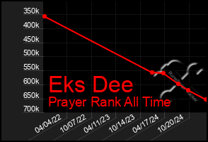 Total Graph of Eks Dee