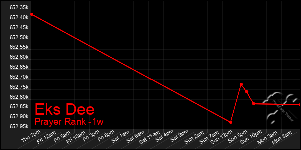 Last 7 Days Graph of Eks Dee