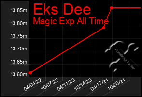 Total Graph of Eks Dee