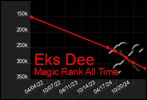 Total Graph of Eks Dee