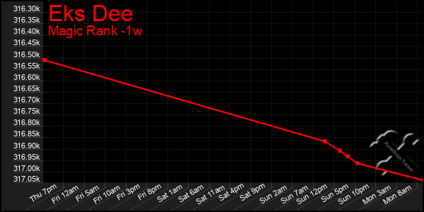 Last 7 Days Graph of Eks Dee